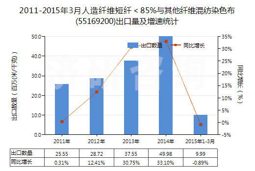 2011-2015年3月人造纖維短纖＜85%與其他纖維混紡染色布(55169200)出口量及增速統(tǒng)計(jì)